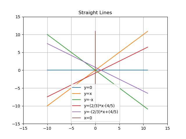 Straight Lines
