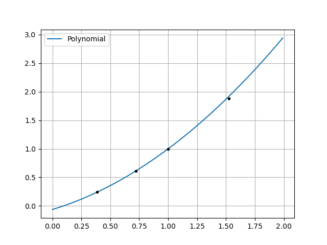 The first 3 planets are on the graph, but not March.